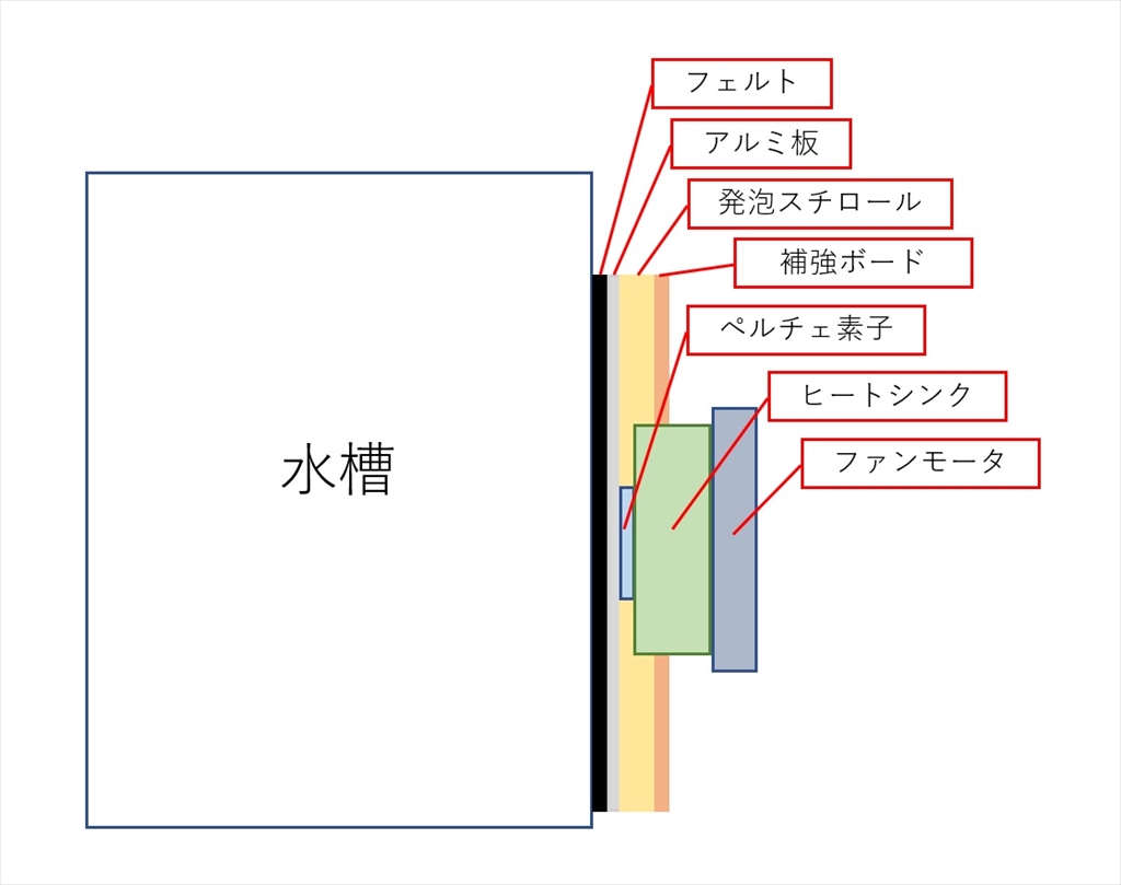 水槽の温度管理 気ままに遊