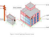 Overall Lightning Protection System Catvanloi Com