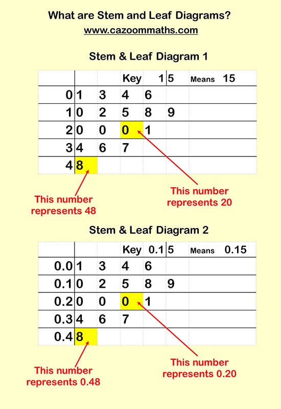 Two Sided Stem And Leaf Plots Read Statistics Ck 12 Foundation 350 Stem-and-Leaf Plots A stem-and-leaf plot uses the digits of data values to organize a data set.