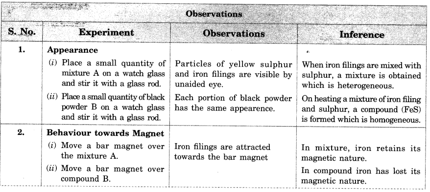 Cbse Class 9 Science Practical Skills Mixture And Pound Cbse Sample Papers Hindi Grammar Vyakaran MCQ Questions with Answers for Class 12 11 10 9 8 7 6 5 4 3 2 and 1 all Subjects. Cbse Class 9 Science Practical Skills Mixture And Pound Cbse Sample Papers By focusing on developing these science process skills you will help your students not merely memorize the scientific method but practice it too.