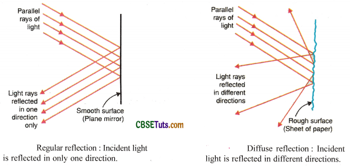Reflection of Light From Plane Surfaces 4