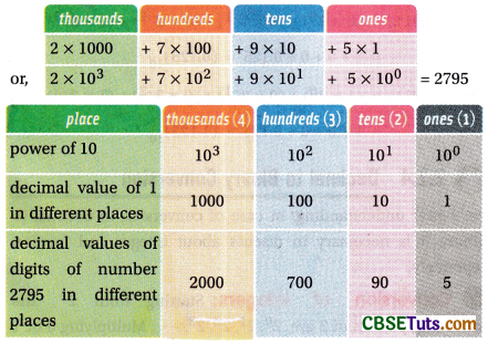 Binary Number System : Definition, Conversion and Solved Examples ...