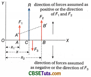 Resultant of Parallel Forces : Two Like Parallel Forces and Two Unlike ...
