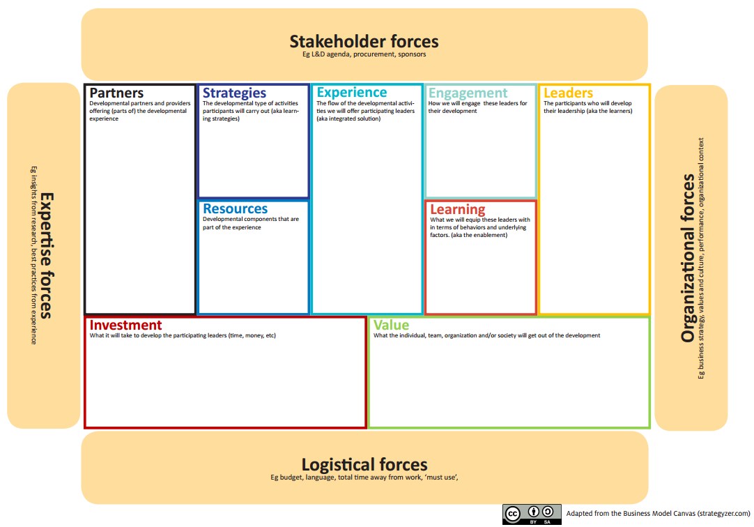 Leadership Development Canvas Center For Creative Leadership