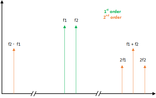 Third Order Intermodulation Channel Planning - Vintage Patterns - Beautiful 8K Collection