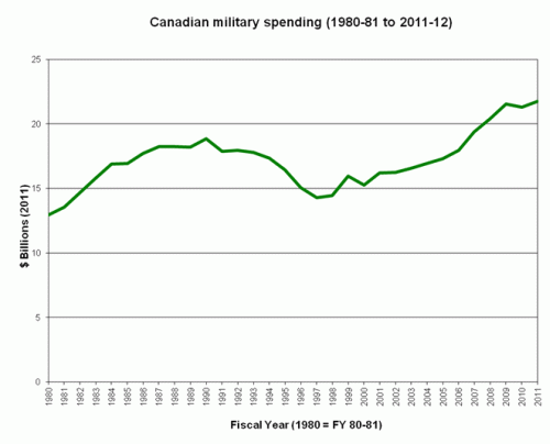 Defence-Spending