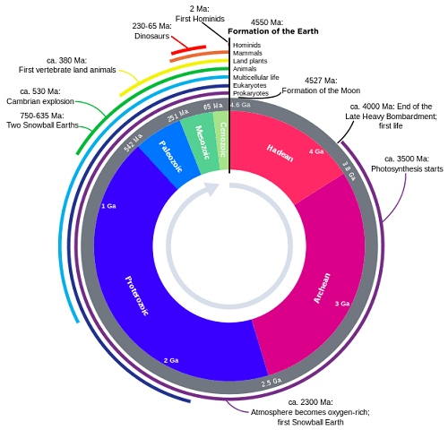geologic clock