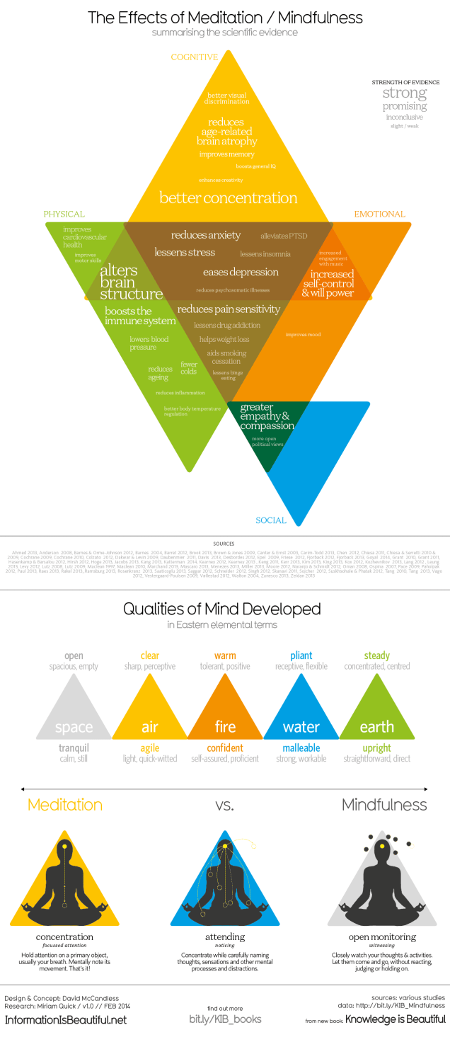 Les effets de la méditation de pleine conscience (infographie) – Centre ...