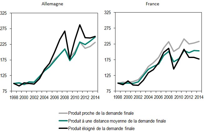 Importer pour produire : des stratégies divergentes en France et en  Allemagne - Le Blog du CEPII