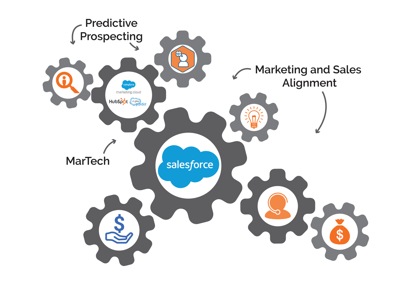 Integrated Crm And Marketing Automation: Streamlining Sales And Marketing Efforts