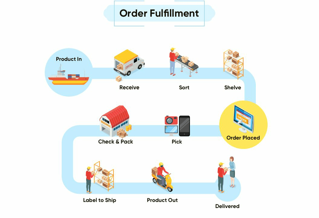 Fast-Order-Fulfillment
