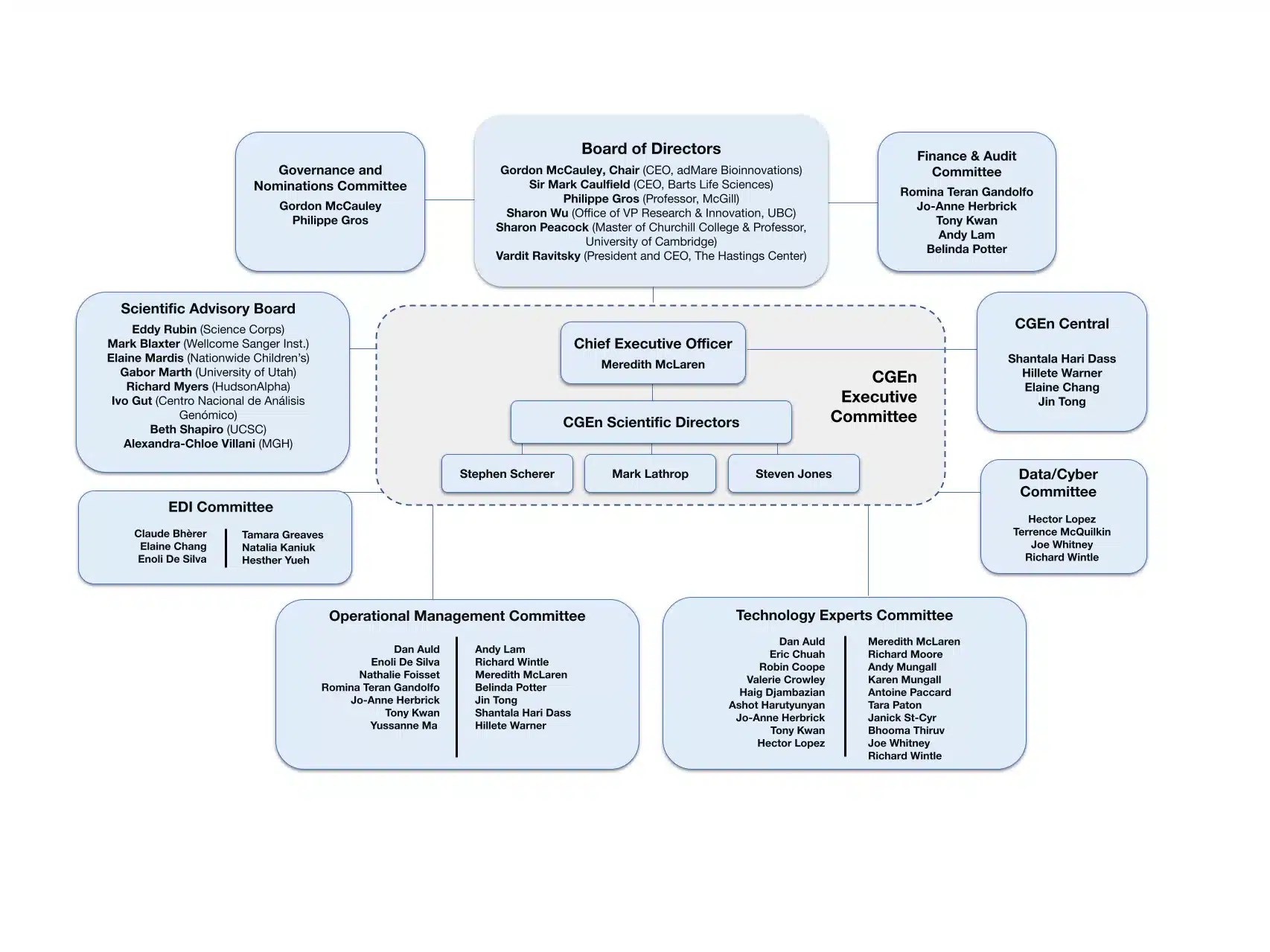 CGEn organizational chart