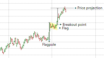 Understanding Flag Chart Patterns - Best Nature Textures in Desktop