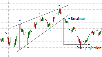 Rising Wedge Falling Wedge Candlestick Chart Patterns - Retina Nature Designs for Desktop