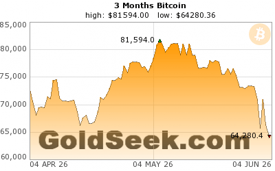 21.10.2021 · directly to the 3 months price chart of bitcoin. Bitcoin Price Chart 3 Months Historical Bitcoin Price Chart