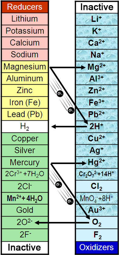 Lab 8 Single Replacement Reactions Activity Series of Metals.