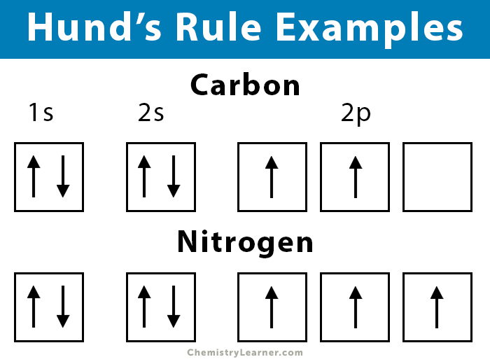 Hund S Rule And Orbital Filling Diagrams Chemistry For Non Majors Click to see full answer Likewise people ask what did Friedrich Hund do.
