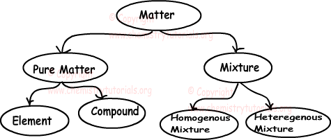 picture Examples Of Matter In Chemistry classification of matters with examples