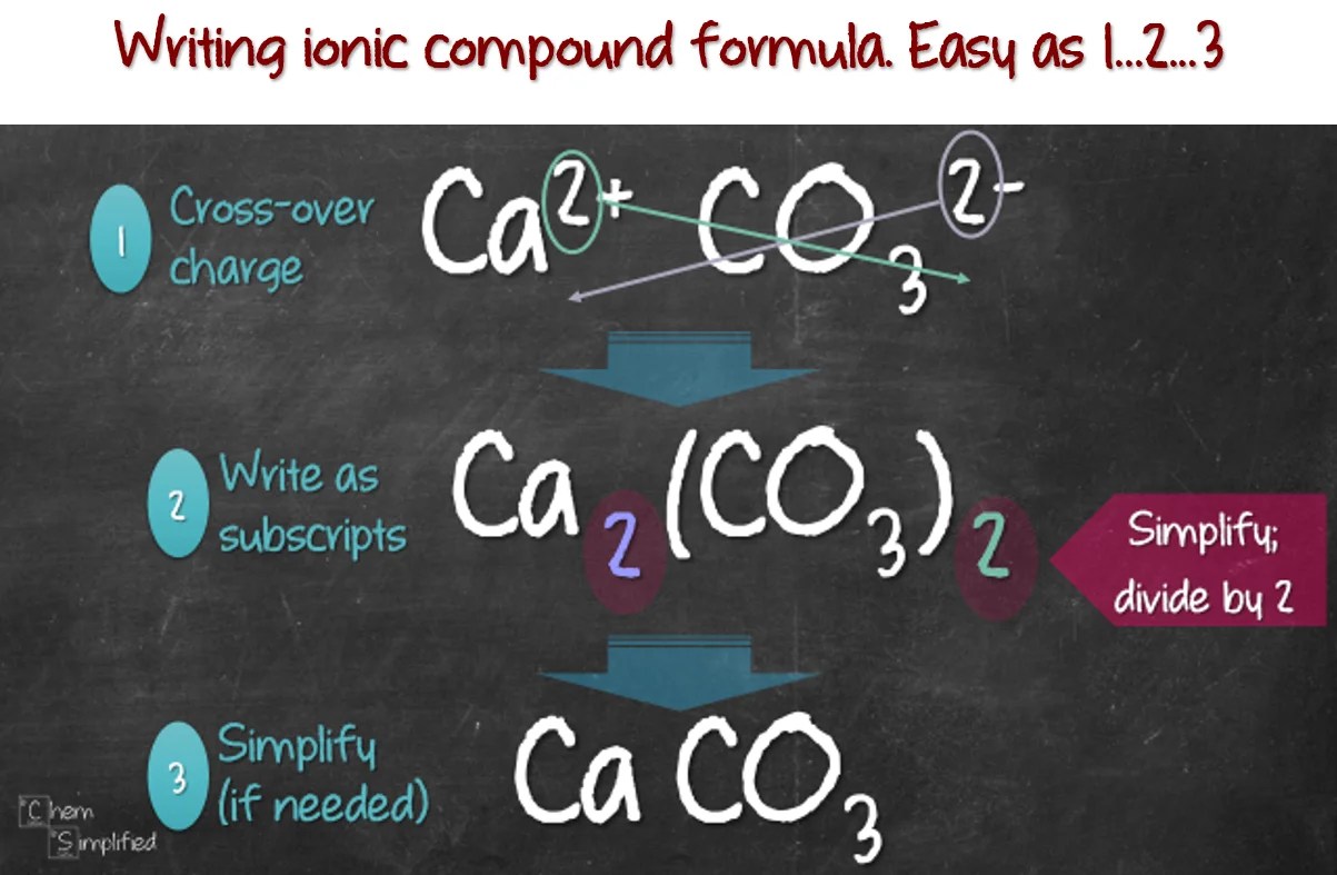 Writing formula for ionic compounds