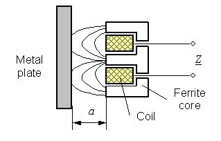 Eddy Current Displacement Sensor Position Sensors Eddy