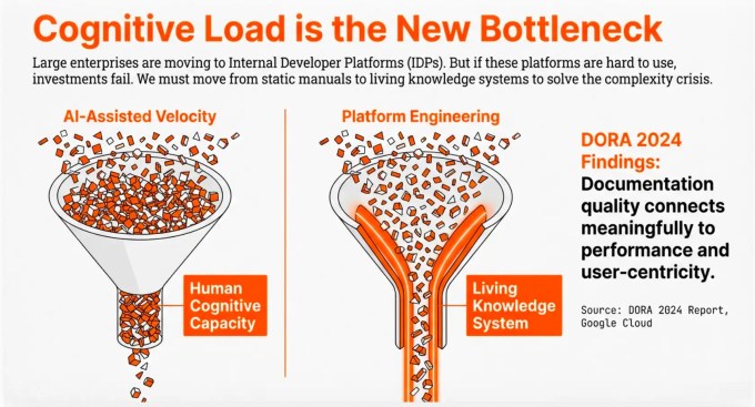 Presentation slide titled “Cognitive Load is the New Bottleneck” explaining how developer cognitive load limits productivity in large enterprises adopting Internal Developer Platforms (IDPs). The slide contrasts two funnel-style illustrations. On the left, labeled “AI-Assisted Velocity,” a wide funnel overflows with orange and gray fragments that bottleneck at a narrow exit labeled “Human Cognitive Capacity,” symbolizing information overload. On the right, labeled “Platform Engineering,” a structured funnel channels the same fragments smoothly through a highlighted orange pathway labeled “Living Knowledge System,” representing improved knowledge flow. Supporting text states that hard-to-use platforms cause investment failure and calls for moving from static manuals to living knowledge systems. A sidebar highlights “DORA 2024 Findings,” noting that documentation quality meaningfully connects to performance and user-centricity, sourced from the DORA 2024 Report by Google Cloud. Clean, modern infographic design with white background, orange accents, and emphasis on developer experience, documentation quality, and platform engineering.