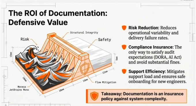 Alt text: Presentation slide titled “The ROI of Documentation: Defensive Value” illustrating how high-quality documentation reduces operational risk in complex systems. The visual features an isometric, blueprint-style diagram of a reinforced structure acting as a barrier against turbulent waves labeled “Risk,” symbolizing system instability. The structure is annotated with technical measurements and labels such as “Structural Integrity,” “Safety,” and “Flow Mitigation,” conveying engineering precision and resilience. On the right side, bullet points highlight key benefits: “Risk Reduction,” noting reduced operational variability and delivery failure rates; “Compliance Insurance,” emphasizing meeting audit requirements such as DORA and the AI Act to avoid fines; and “Support Efficiency,” showing reduced support load and safer onboarding for new engineers. A highlighted takeaway box at the bottom states, “Documentation is an insurance policy against system complexity.” Clean, modern infographic design with white background, orange accents, and strong focus on documentation ROI, risk management, compliance, and enterprise engineering practices.