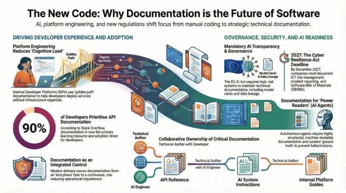 Infographic of why the future of software development is less coding, more documentation