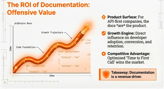 Alt text: Presentation slide titled “The ROI of Documentation: Offensive Value” showing how high-quality documentation directly drives growth and revenue for API-first companies. The visual features a glowing orange cable or pipeline rising diagonally upward, labeled from left to right as “Code Foundation” and “Growth Trajectory,” symbolizing increasing business momentum. Inside the pipeline are visible API call examples such as “GET /users/123” and “POST /auth/token” with JSON responses showing `"status": "ok"`, reinforcing the connection between documentation and successful API usage. On the right, bullet points explain key benefits: “Product Surface,” stating that for API-first companies the documentation *is* the product; “Growth Engine,” highlighting direct impact on developer adoption, conversion, and retention; and “Competitive Advantage,” emphasizing optimized “Time to First Call” as a market differentiator. A highlighted takeaway box concludes, “Documentation is a revenue driver.” Clean, blueprint-inspired enterprise design with white background, orange accents, technical annotations, and strong focus on API documentation, developer experience, and business growth.