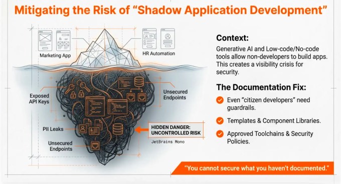 Alt text: Presentation slide titled “Mitigating the Risk of ‘Shadow Application Development’” illustrating hidden security risks created by generative AI and low-code/no-code tools. The central visual uses an iceberg metaphor: above the waterline are simple app wireframes labeled “Marketing App” and “HR Automation,” representing visible, user-built applications. Below the waterline, a dark, complex mass of interconnected lines, code blocks, databases, and security icons represents hidden technical risk, labeled with issues such as “Exposed API Keys,” “PII Leaks,” and “Unsecured Endpoints.” A warning callout highlights “Hidden Danger: Uncontrolled Risk.” On the right, explanatory text provides context that non-developers building apps create a visibility crisis for security, followed by “The Documentation Fix,” listing guardrails for citizen developers, templates and component libraries, and approved toolchains with security policies. A bold quote at the bottom states, “You cannot secure what you haven’t documented.” Clean, modern enterprise infographic design with white background, orange accents, blueprint-style annotations, and strong focus on documentation, security governance, and risk mitigation.