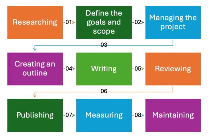 Flowchart showing a nine-step project lifecycle from Researching to Maintaining, connected by numbered arrows.