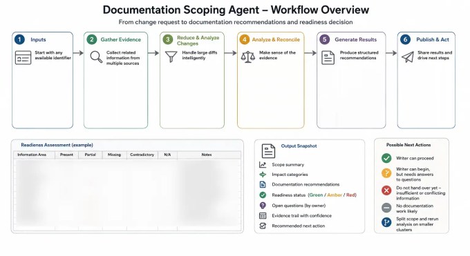 Six-stage documentation scoping workflow: gather inputs and evidence, reduce and analyse software changes, identify documentation impact, assess writer readiness, generate recommendations, and publish next actions.