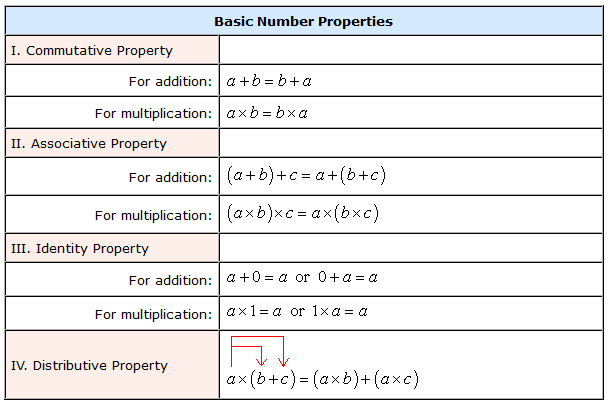 basic number properties chilimath