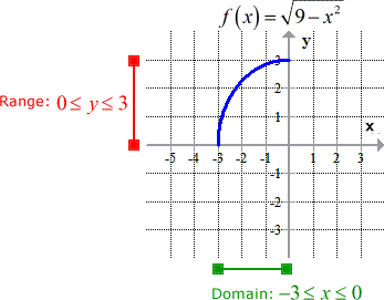 Inverse Of Square Root Function Chilimath It means the value of x lies between 25 to 36 and the graph represents the approximate value between to.