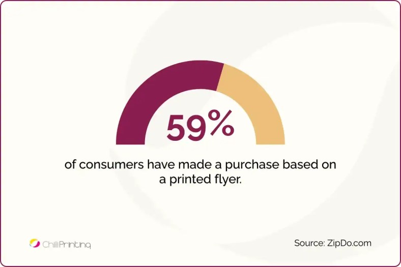 Statistical Infographic on making a purchase based on flyers