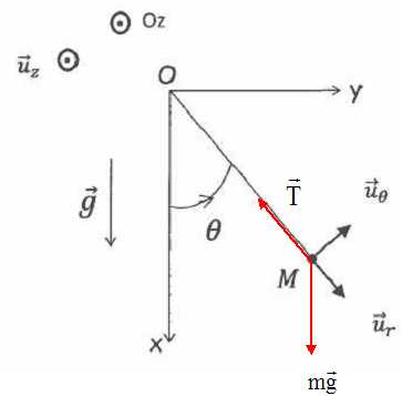 Lorsque le pendule simple subit les frottements de l'air, par exemple, le système est amorti. Etude D Un Pendule Simple En Coordonnees Polaires Concours Itpe 2013