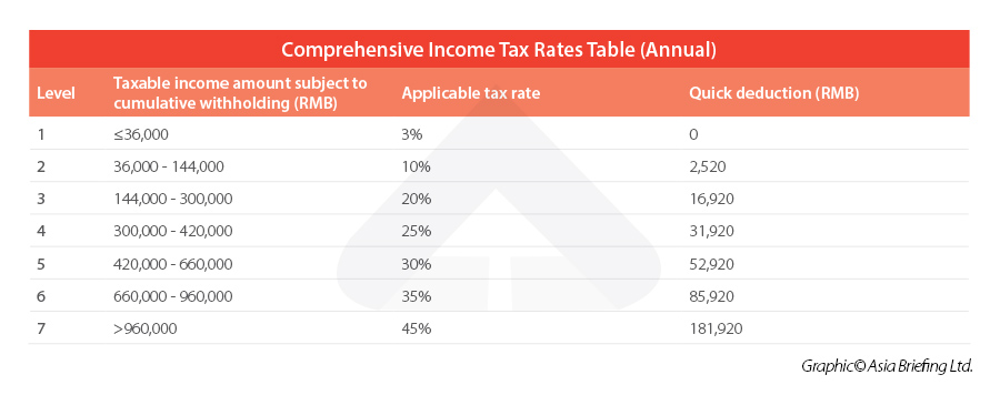 Sales tax/ vat rate 12%. China Annual One Off Bonus What Is The Income Tax Policy Change