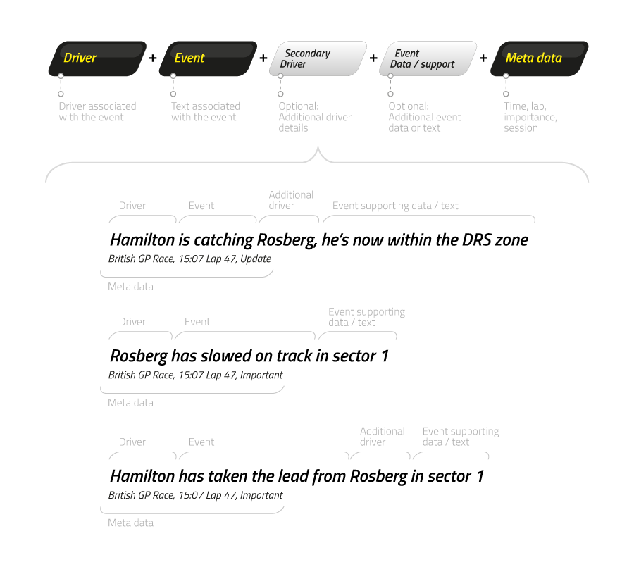 Making F1 Real Time Data Accessible To All Digital
