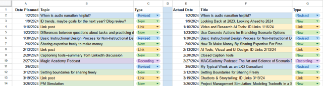 Screenshot of a Google spreadsheet. On the left side is planning for blog posts with the date, topic, and type. Some rows have full blog post titles, but many are informal notes. On the right side is the actual posting dates and titles.