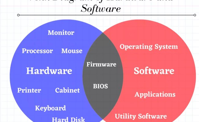 The Differences Between Hardware And Software
