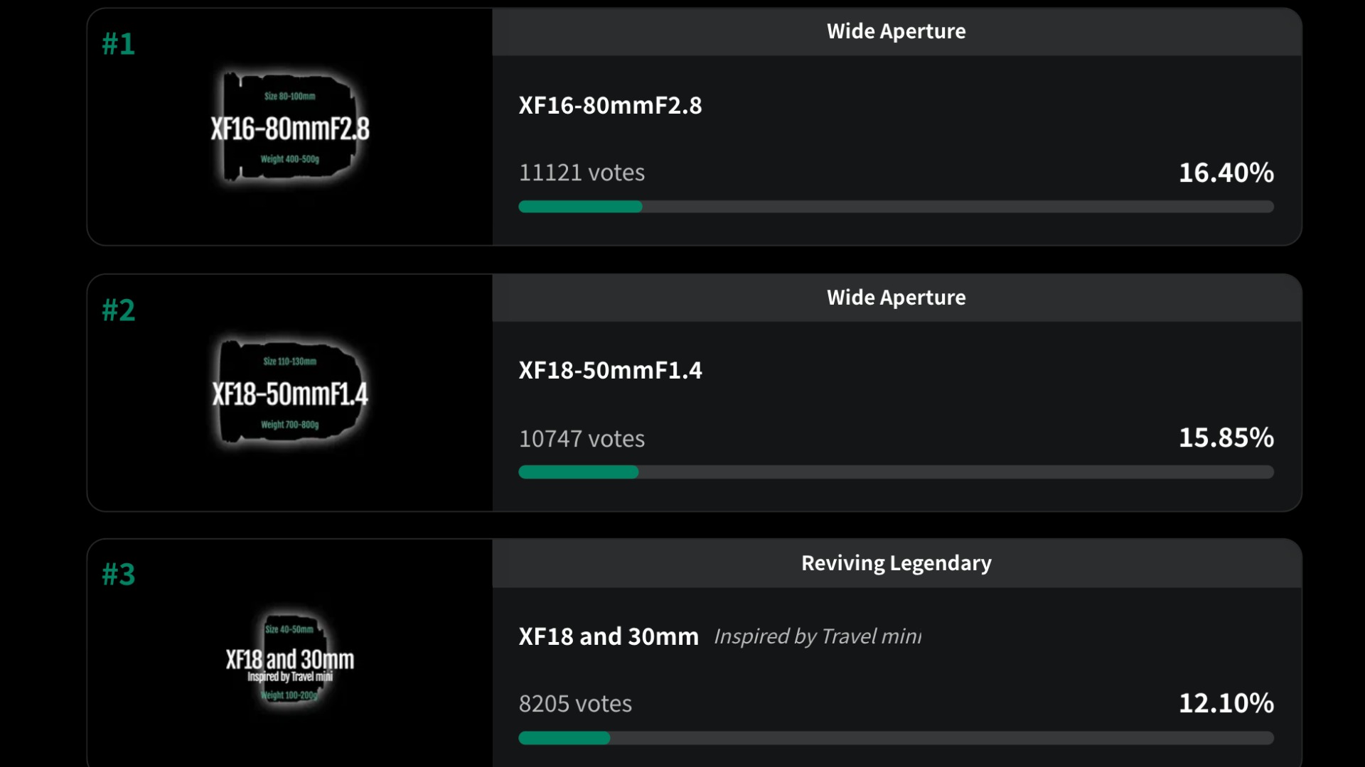 FUJIFILM's Community Vote: XF16-80mmF2.8 Zoom Lens Takes the Crown (2026)