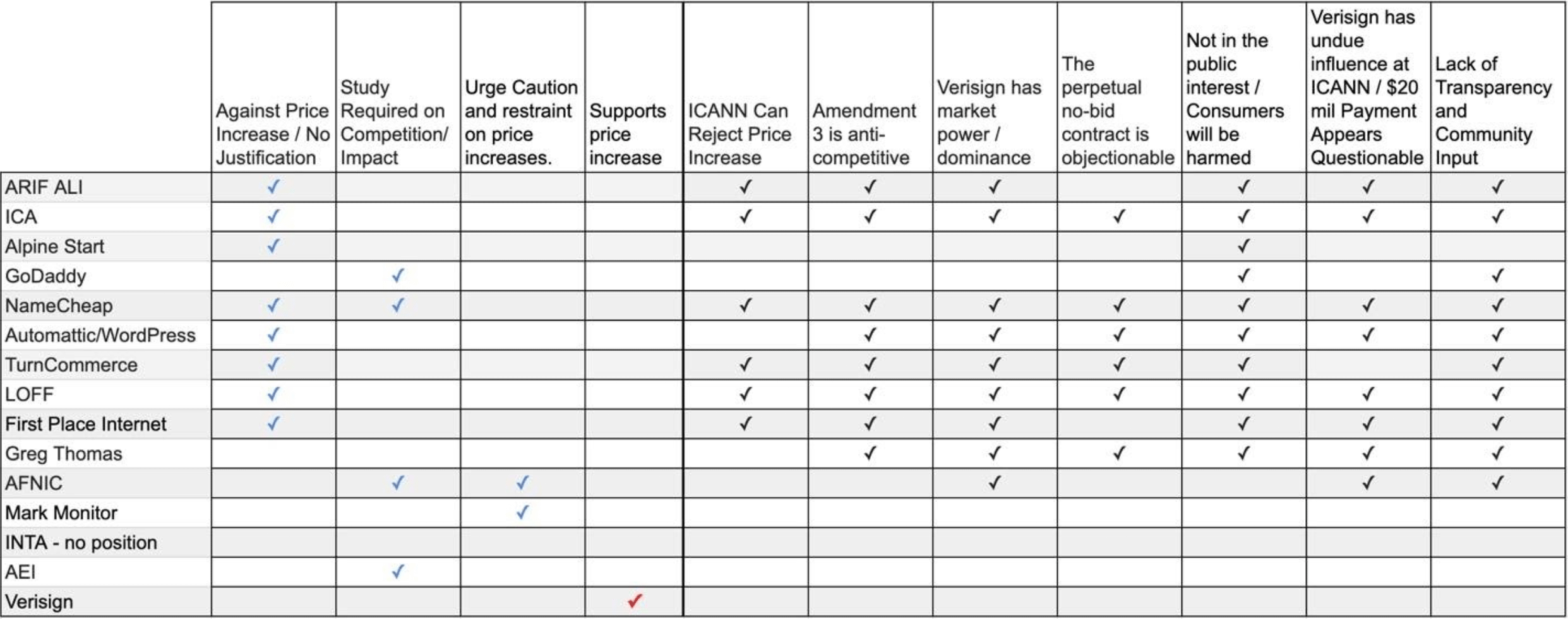 The official version is the word . Report And Analysis Of Public Comments Submitted To Icann On The Com Pricing Provisions Part Ii