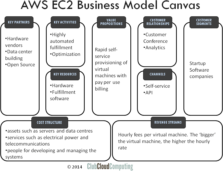 Business Model Canvas For Cloud Providers