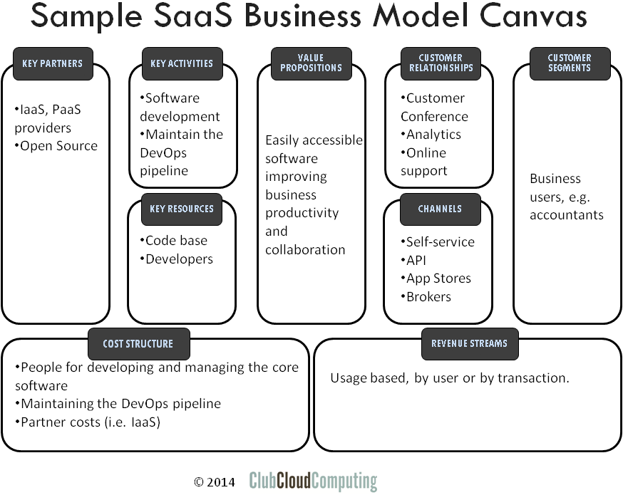 Business Model Canvas For Saas Providers