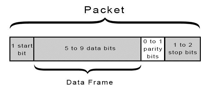 How to Set Up UART Communication on the Arduino (3) How to Set Up UART Communication on the Arduino (3)