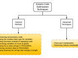 How To Optimize Your Arduino Code