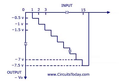 Digital To Analog Converters D A D To A Converter Circuit