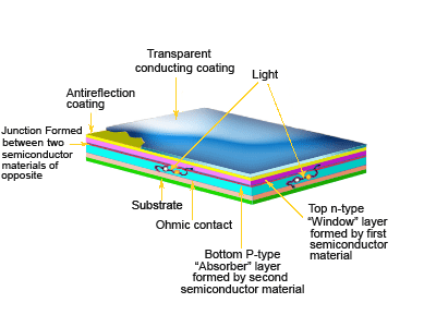 Thin Film Solar Cell Working Application Advantages