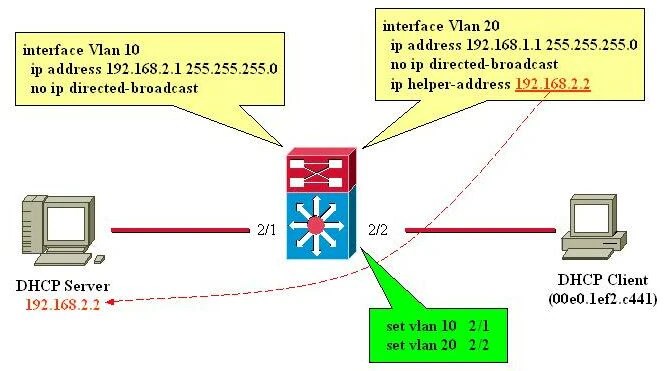 Dépannage de DHCP dans les réseaux de commutateurs Catalyst ou d’entreprise  - Cisco