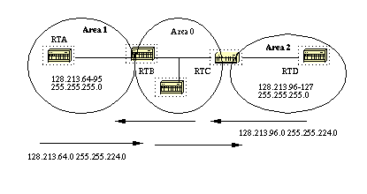  On Troubleshooting Ip Routing Protocols 