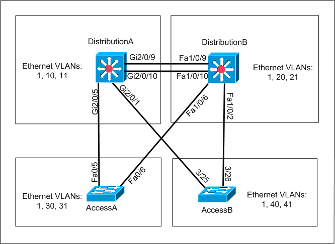  If the switch receives a VTP advertisement over a trunk link it inherits the management domain name and the VTP configuration revision number.